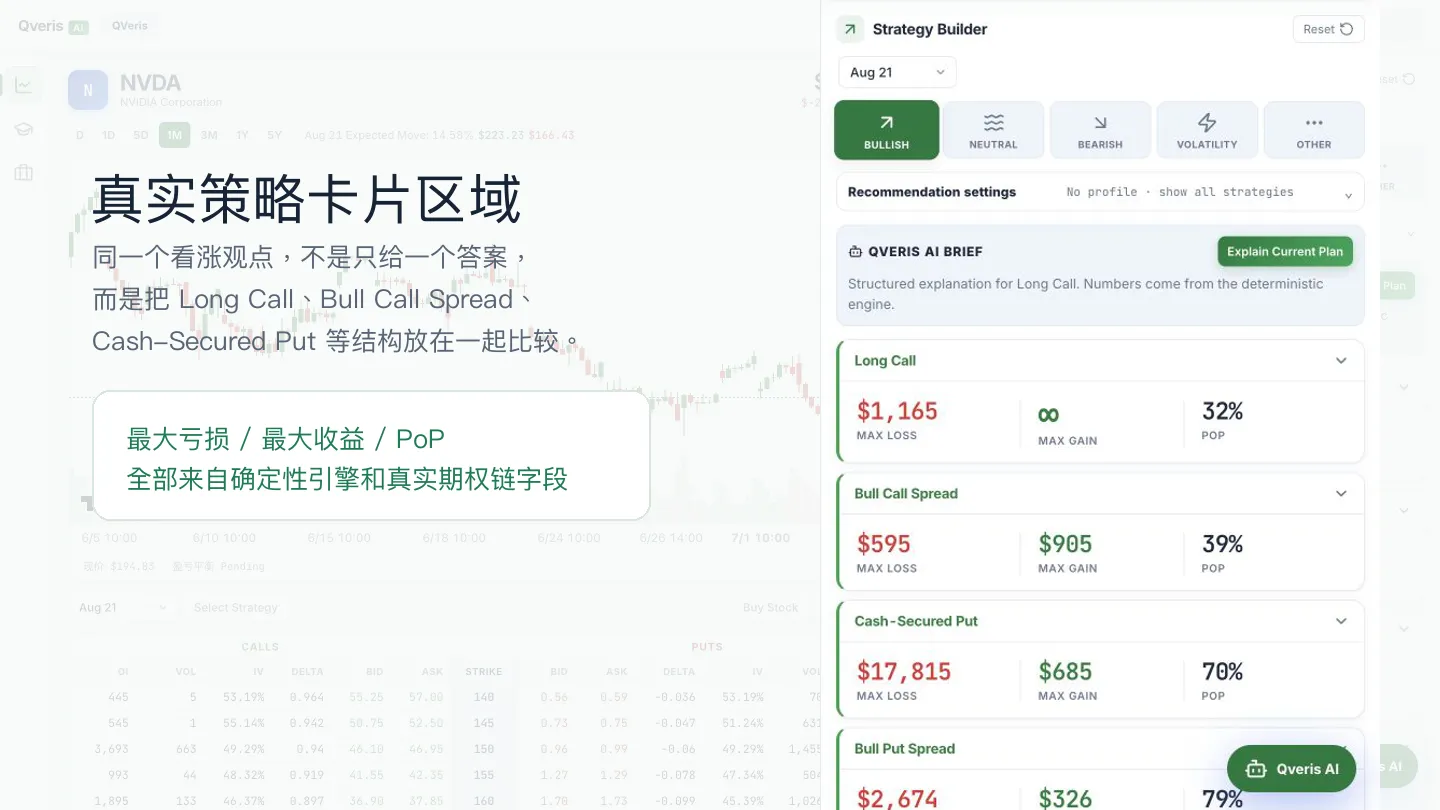 图片展示了QVeris平台中关于NVDA的策略卡片对比界面。左侧是真实策略卡片区域，呈现了不同策略的最大亏损、最大收益及PoP等关键信息，如Long Call最大亏损1,165美元，最大收益0美元，PoP为32%等。右侧是Strategy Builder，有BULLISH、NEUTRAL等策略选项，当前选中BULLISH，下方展示了Long Call、Bull Call Spread等策略的详细数据，如Bull Call Spread最大亏损595美元，最大收益905美元，PoP为39%等。该图与上下文紧密相关，直观呈现了不同策略的对比情况。