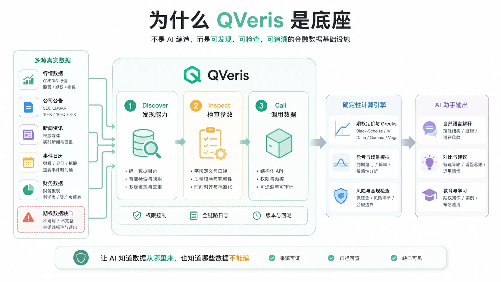 这张图直观展示了QVeris作为AI金融产品底座的核心逻辑，明确其是可发现、可检查、可追溯的金融数据基础设施。左侧多源真实数据通过期权数据接口对接QVeris，QVeris内部分为Discover发现能力、Inspect检查参数、Call调用数据三个核心环节，为后续的确定性计算引擎提供支持，最终输出AI助手所需的自然语言解释、对比分析、场景化提示等内容。图中清晰标注了QVeris的权限控制、全链路日志、基本与回溯三类核心优势，底部还点明其能让AI明确数据来源、知晓哪些数据不能编，精准呼应了文档中提到的AI金融产品底层需解决的数据能力难点。