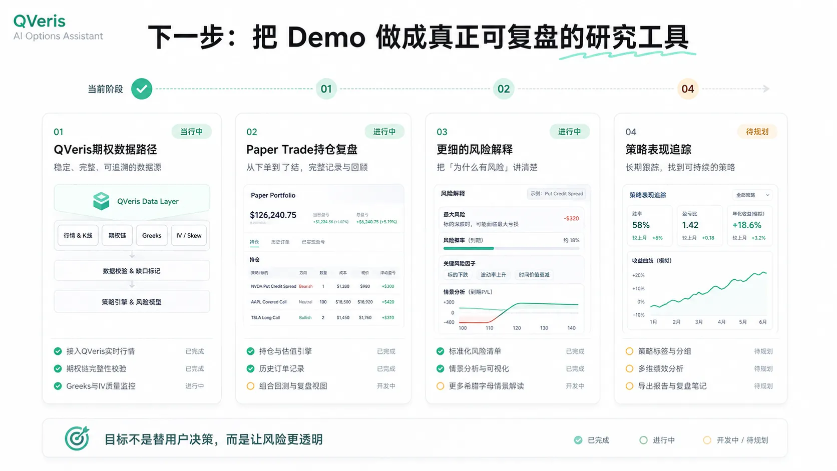 图片展示了QVeris下一步把Demo做成可复盘研究工具的路线图。当前阶段为01，涵盖QVeris期权数据路径、数据质量验证、策略引擎及风险模型等。02为Paper Trade持仓复盘，包括下单策略、风险控制、策略表现追踪等。03是更细的风险解释，有风险模型、风险指标、风险解释等。04是策略表现追踪，有策略表现、策略表现追踪等。目标是让风险更透明，非替用户决策。