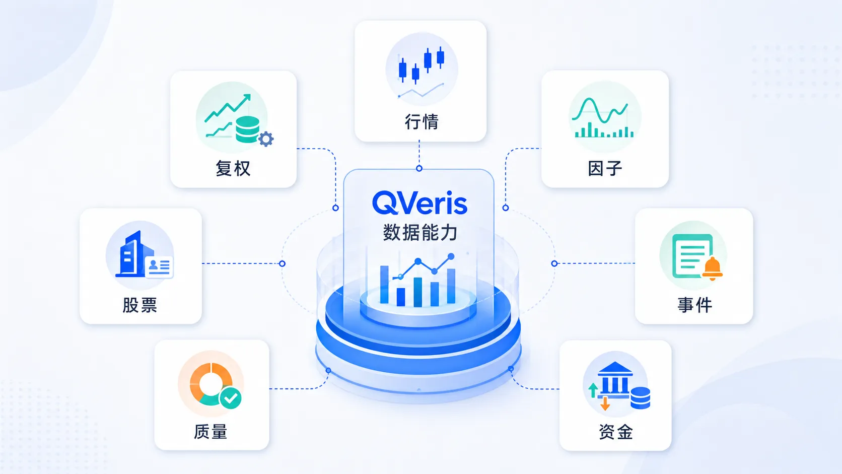 Image shows QVeris data capabilities centered around "QVeris Data Capabilities," with surrounding data types including adjusted prices, stocks, quality, market data, factors, events, and capital. Each data type has an icon (e.g., adjusted prices shown as line chart + database, stocks as skyscraper, quality as pie chart). This image directly corresponds to the context describing QVeris's provision of local market data, trading calendars, stock pools, factor data, and coverage information, visually demonstrating the diverse data types available for backtesting.