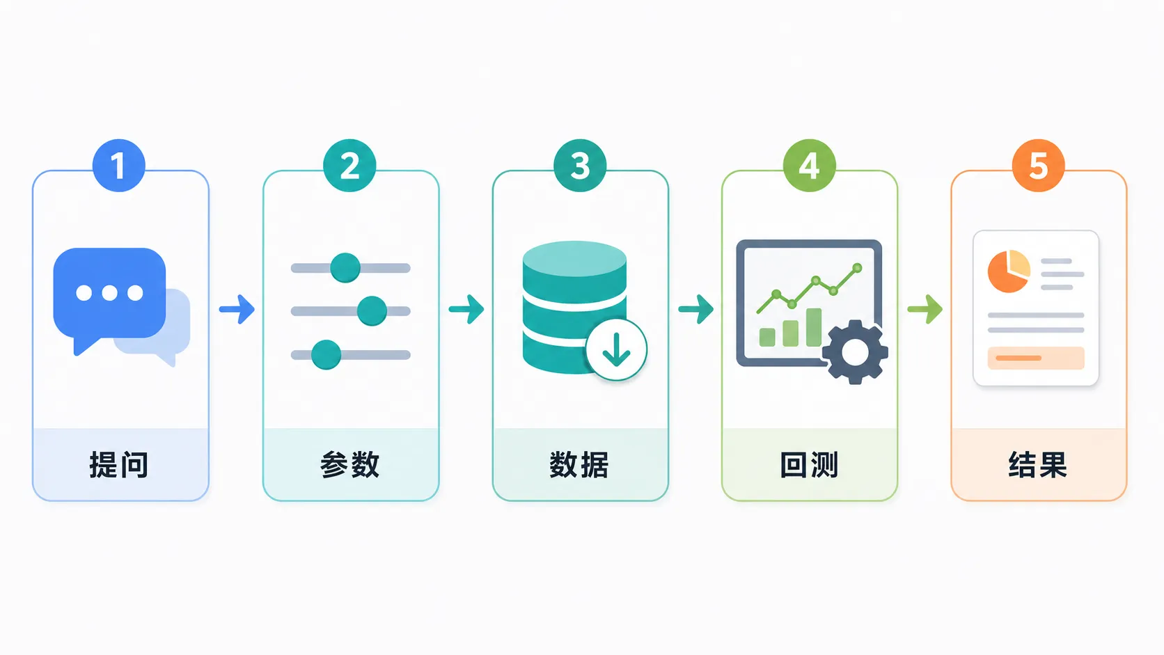 Image shows the Bot's backtesting workflow using QVeris data, with five steps: 1. Question, 2. Parameters, 3. Data, 4. Backtest, 5. Results. Each step has an icon and description (e.g., Question: speech bubble icon, Parameters: slider icon, Data: database icon, Backtest: chart + gear icon, Results: chart + file icon). This image directly corresponds to the context, visually presenting the backtesting steps.