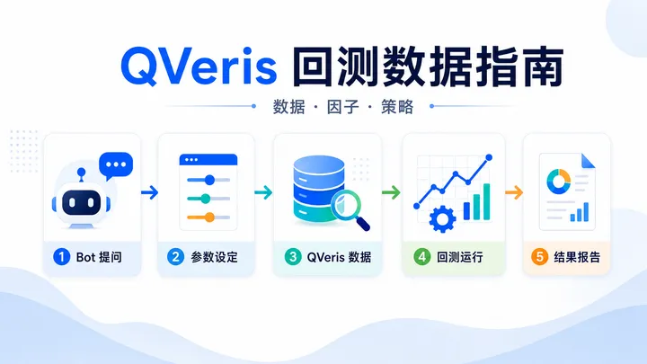 用 QVeris 数据做回测：先看懂数据，再相信曲线