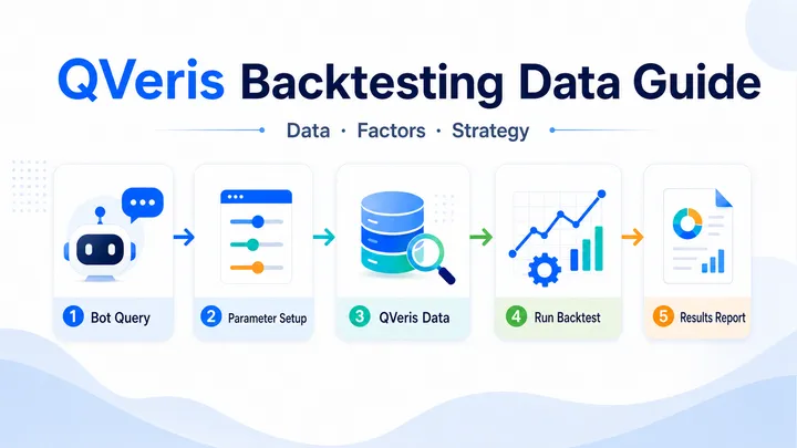 Backtesting with QVeris Data: Understand the Data Before Trusting the Curve