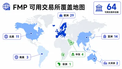 跨境投研还在手动切数据源？QVeris × FMP 把 60+ 交易所接成一个入口