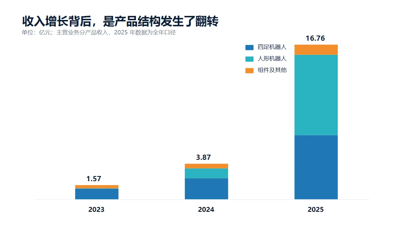 图1：宇树主营业务收入结构变化｜来源：招股说明书、财务报表附注