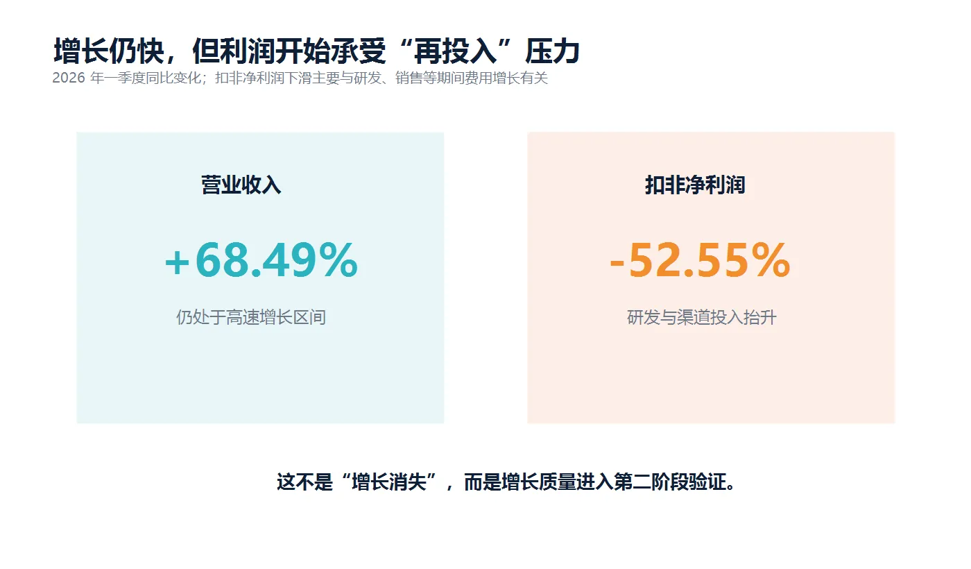 图3：2026年一季度增长与利润信号｜来源：招股说明书（上会稿）