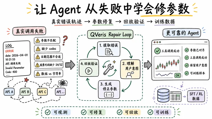 从一次失败的工具调用开始：让 Agent 学会自动修复参数