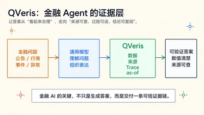 金融 AI 不只要会回答，更要可验证