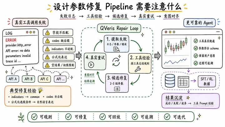 设计参数修复 Pipeline 需要注意什么