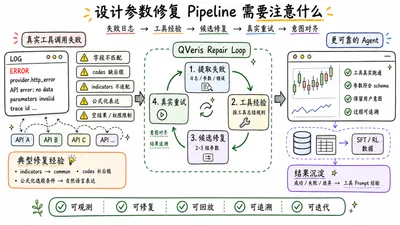 设计参数修复 Pipeline 需要注意什么