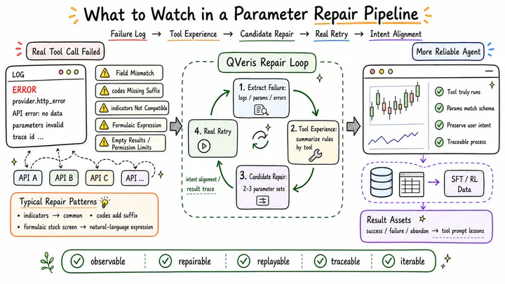 What to Watch For When Designing a Parameter Repair Pipeline