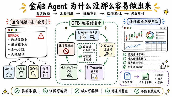 为什么金融 Agent 没那么容易做出来：我们最近踩到的几个坑