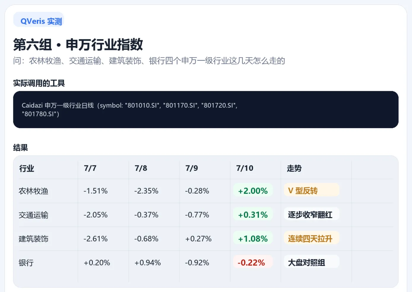 The image shows Shenwan industry index trends for Agriculture, Forestry, Animal Husbandry, Fishery, Transportation, Construction Materials, and Banking across four sectors. July 7: Agriculture -1.51%, Transportation -2.05%, Construction Materials -2.61%, Banking +0.20%; July 8: Agriculture -2.35%, Transportation -0.37%, Construction Materials -0.68%, Banking +0.94%; July 9: Agriculture -0.28%, Transportation -0.77%, Construction Materials +0.27%, Banking -0.92%; July 10: Agriculture +2.00%, Transportation +0.31%, Construction Materials +1.08%, Banking -0.22%. Agriculture, Transportation, and Construction Materials show V-shaped reversals and four-day consecutive gains, while Banking serves as the market benchmark.