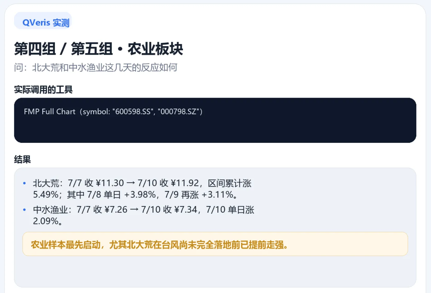 The image shows QVeris test results for the agricultural sector. It covers stock performance of North China Agriculture and Zhongshui Fisheries from July 7-10. North China Agriculture rose 5.49% cumulatively, with +3.98% on July 8 and +3.11% on July 9; Zhongshui Fisheries rose 2.09% cumulatively. A yellow box highlights "Agricultural samples led the rebound, especially North China Agriculture strengthening ahead of the typhoon's full impact," aligning with the analysis of typhoon effects on the agricultural sector.