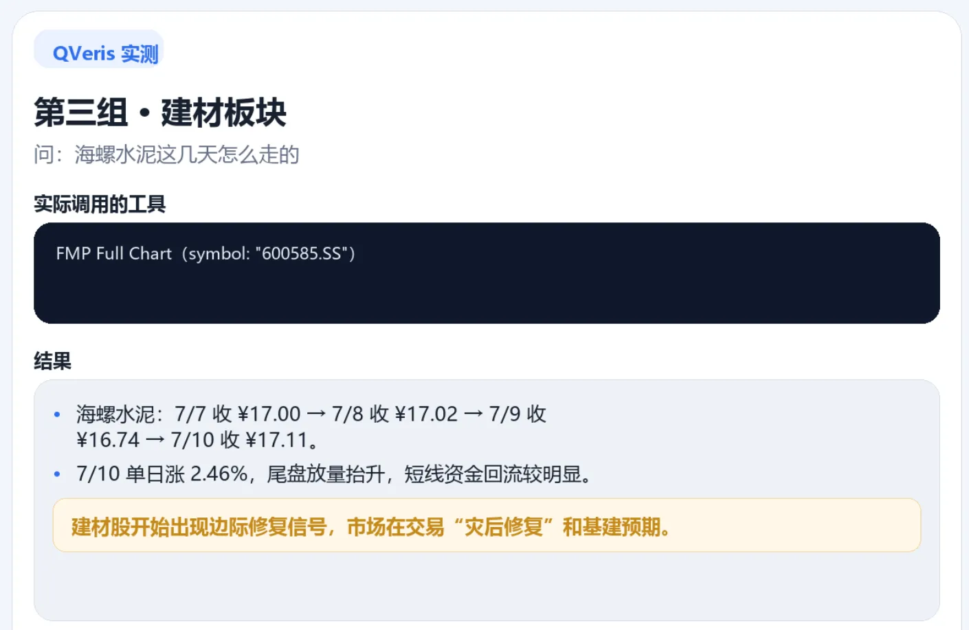 The image shows QVeris test results for the building materials sector. The query was "How did Huaxin Cement perform these days?" The tool used was FMP Full Chart (symbol: 600585.SS). Results showed Huaxin Cement closed at 17.00 on July 7, 17.02 on July 8, 16.74 on July 9, and 17.11 on July 10. It rose 2.46% on July 10 with volume expansion at the close, indicating strong short-term capital inflow. The analysis noted building materials stocks showed marginal recovery signals, with the market trading "post-disaster recovery" and infrastructure expectations.