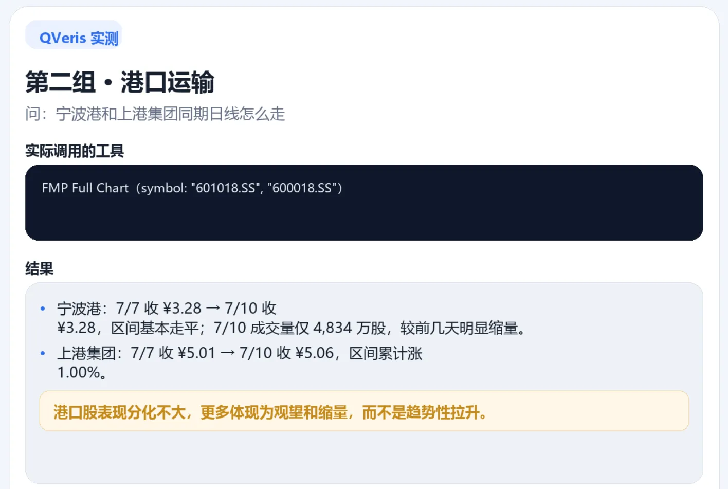 The image shows QVeris reanalysis of typhoon "Bawee" impact on Ningbo Port and Shanghai International Port Group. The tool used was FMP Full Chart for stock codes "601018.SS" and "600018.SS." Results showed Ningbo Port closed at ¥3.28 on July 7 and July 10, with the range nearly flat and July 10 trading volume at 48.34 million shares (down significantly from previous days); Shanghai International Port Group closed at ¥5.01 on July 7 and ¥5.06 on July 10, rising 1.00% cumulatively. The conclusion was minimal differentiation in port stocks, reflecting observation and reduced volume rather than trend-driven gains.